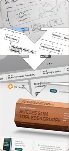 Grafisk workflow af projekt Meyer & Munk